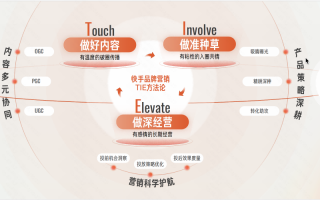 做好内容、做准种草、做深经营，快手磁力引擎2025品牌营销有“TIE”度