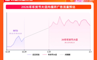 全域聚势，年货爆发，磁力金牛2026年货节大促投放指南来袭，头号玩家开运必达