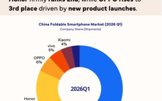 Q1中国折叠屏市场：华为第一 荣耀紧随其后